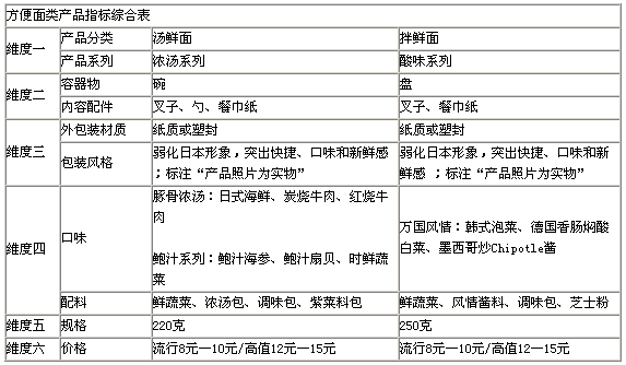 金田麥速食面國(guó)內(nèi)市場(chǎng)營(yíng)銷策劃方案